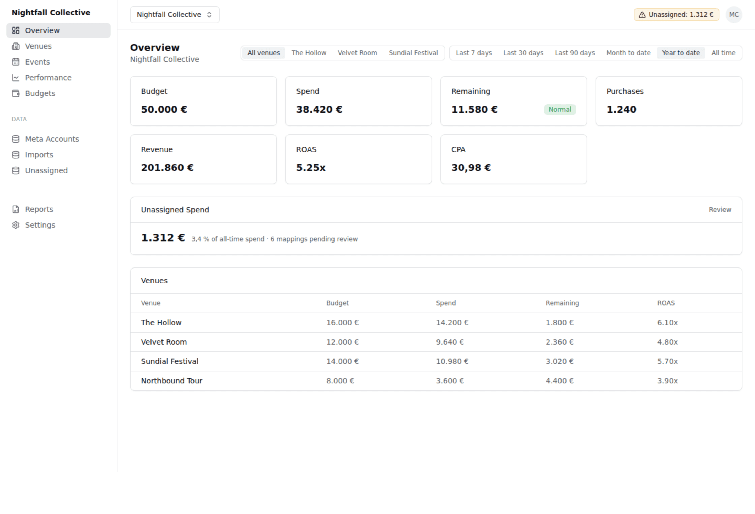 EventGrowth Platform dashboard: spend, attributed revenue, ROAS and CPA by event.